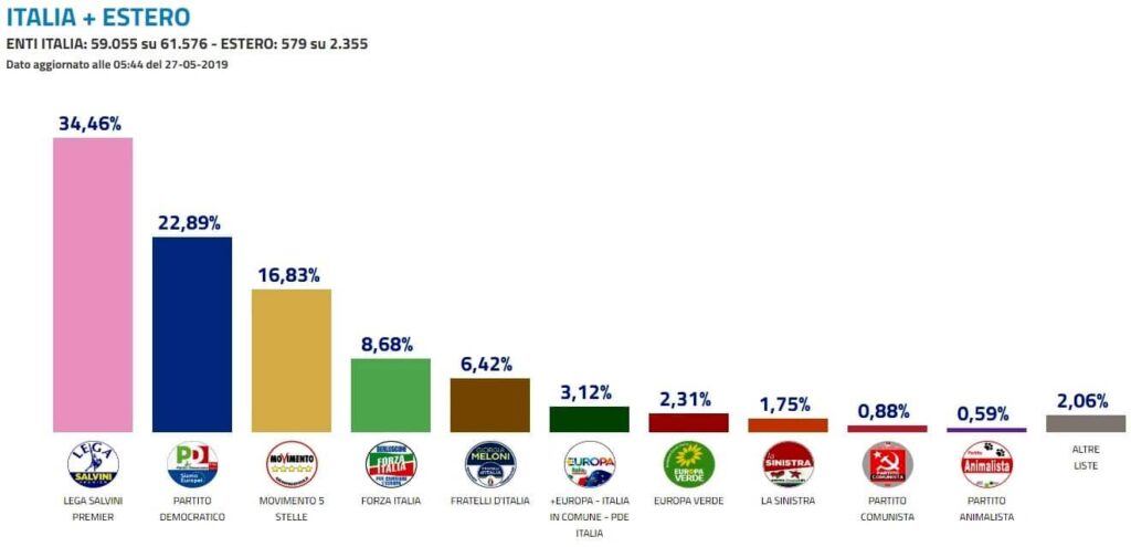 Risultati elezioni europee 2019