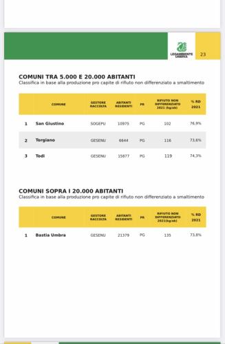 Da edizione regionale Comuni Ricicloni Umbria 2022 Legambiente Umbria (2)