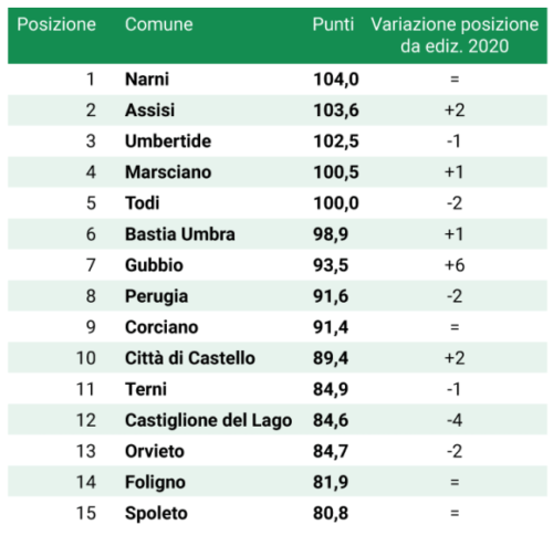 Fonte Legambiente Umbria